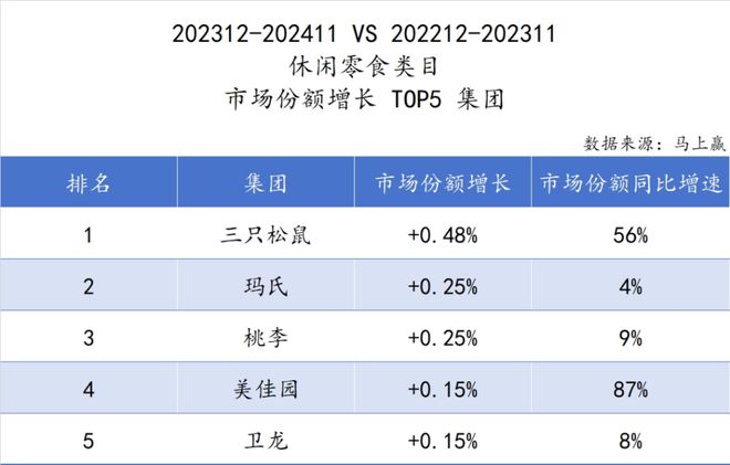 品六大类目谁是2024市场份额增长TOP5？凯发k8登录速食、乳品、休食、调味、饮料、冻(图5)