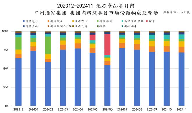 品六大类目谁是2024市场份额增长TOP5？凯发k8登录速食、乳品、休食、调味、饮料、冻(图12)