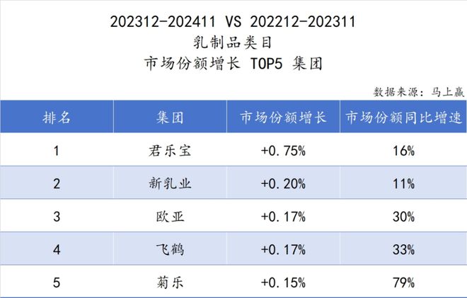 品六大类目谁是2024市场份额增长TOP5？凯发k8登录速食、乳品、休食、调味、饮料、冻(图17)