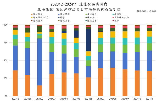 品六大类目谁是2024市场份额增长TOP5？凯发k8登录速食、乳品、休食、调味、饮料、冻(图30)