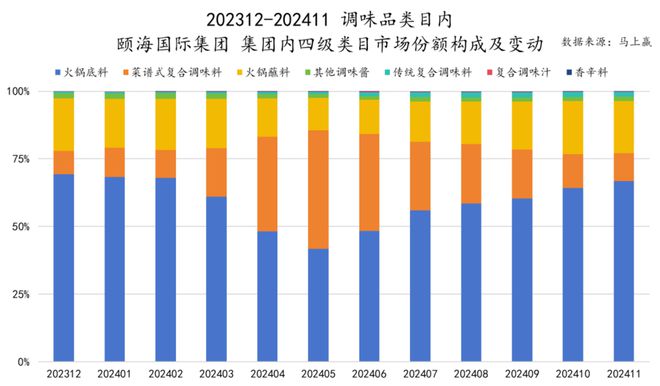 品六大类目谁是2024市场份额增长TOP5？凯发k8登录速食、乳品、休食、调味、饮料、冻(图29)