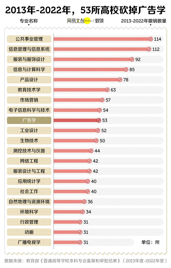 文科专业开始批量倒闭了K8凯发登录中国最卷(图3)