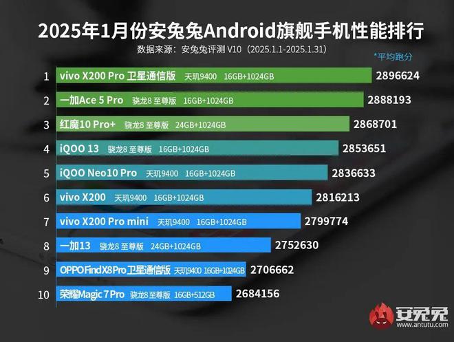 PO占三荣耀与红魔各占一凯发k8vivo占五OP